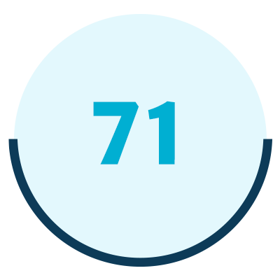 71 net promoter score